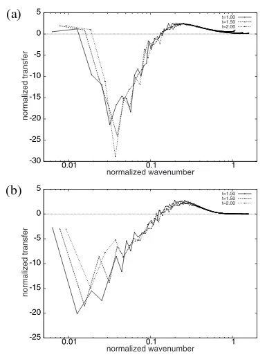 Fig. 4Normalized wavelet-scale spectra of the Hall term eﬀect�bk���b���b�Hall. Ordinates are normalized by the magneticdissipation rate ϵ(b).