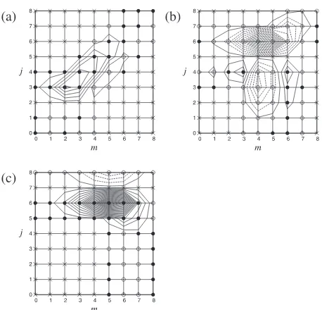 Fig. 5Typical wavelet-scale triad interaction proﬁles caused by �b���b���b�