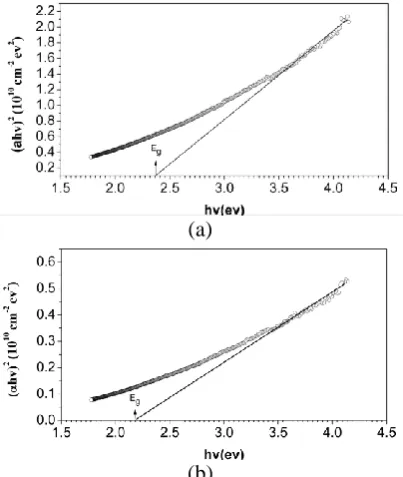 Fig. 2   Plot of photon energy with transition of m = ½ for (a) As-deposited sample (b) Post-treatment sample