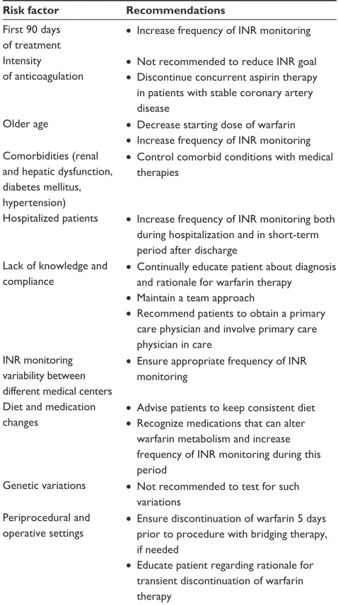 Table 1 Selected risk factors that increase bleeding risk with recommendations