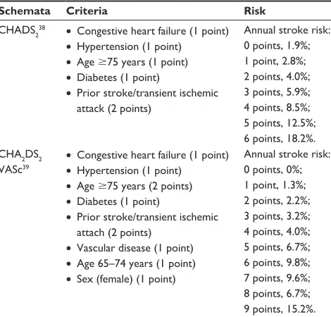 Table 4 Stroke risk scoring schemata in patients with atrial fibrillation