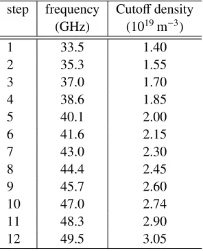 Table 1 Frequency and cutoﬀ density of each step in Doppler re-ﬂectometer.