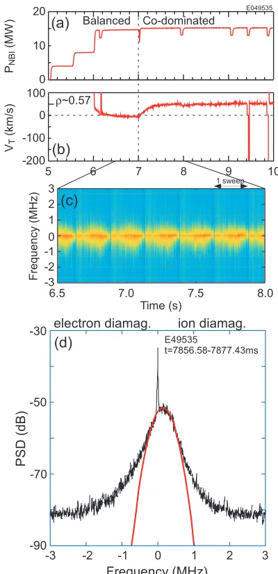 Fig. 4Waveforms of (a) NBI power and (b) toroidal ro-