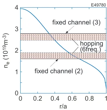Fig. 7Comparison of (a) fD proﬁle and (b) Er proﬁle for E49534(counter-rotation) and E49535 (co-rotation).Symbolsrepresent the Er proﬁle evaluated on the Doppler reﬂec-tometer