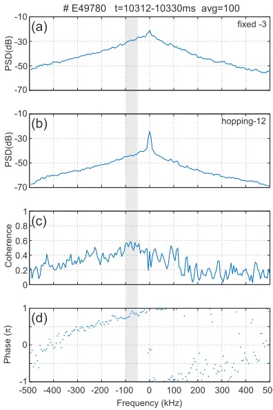 Fig. 9Example of analysis of radial correlation.(a) and (b)Power spectral density of ﬁxed-frequency channel andhopping channel, respectively, and (c) and (d) coherenceand phase, respectively, of the two signals shown in (a)and (b)