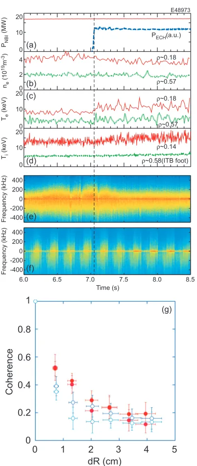Fig. 11 Typical example of unchanged Ti-ITB case. Waveformsof (a) NBI and ECH power, (b) electron density, (c) elec-tron temperature, and (d) ion temperature.(e) Spec-trogram of density ﬂuctuation measured on the ﬁxed-frequency reﬂectometer (47.3 GHz)
