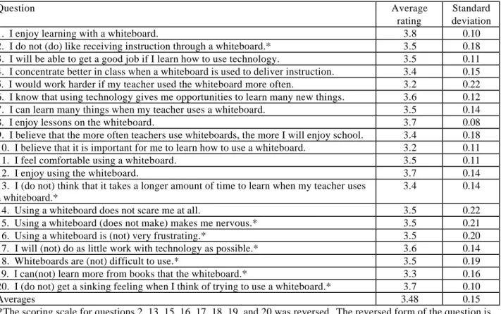 Figure 1:  Average rating of the responses for each question 