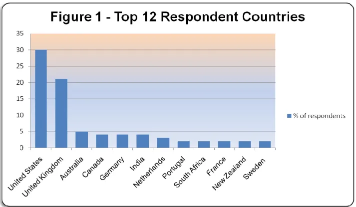 Figure 1 below shows that the two largest groups of respondent came from the USA (30%)  and the UK (21%)