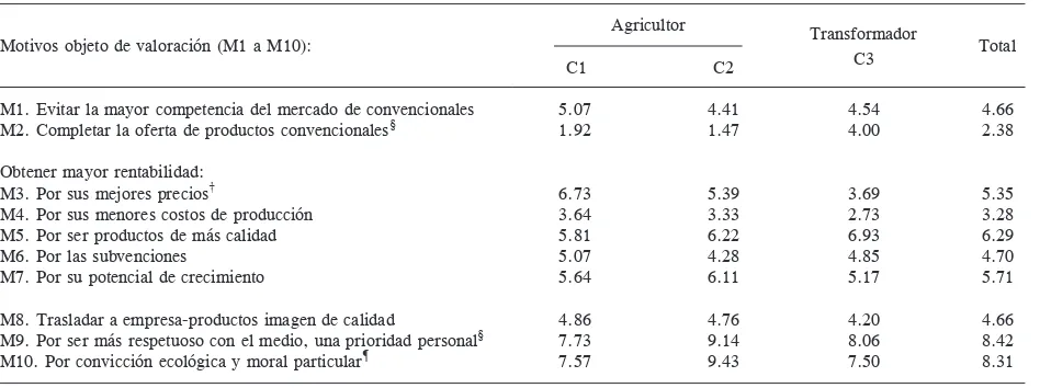 Cuadro 2. Murcia, España. Motivos argumentados para dedicarse a la agricultura ecológica, 2006.Table 2