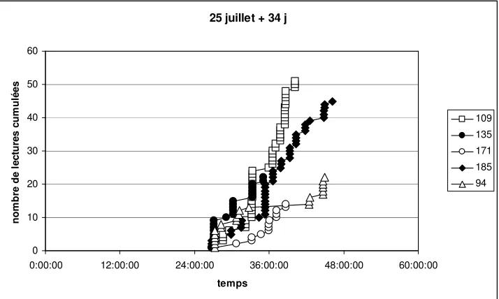 Figure 1 : Evolution temporelle (heures) du nombre de lectures cumulées par brebis qui avaient été synchronisées par un traitement hormonal 34 jours plus tôt