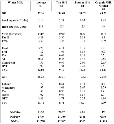 Table 5:Winter Milk Conventional & Organic EPM results 2008 – per hectareanalysis