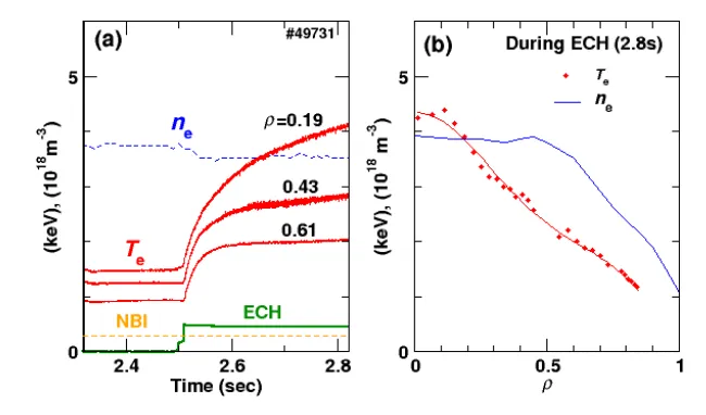 Fig. 1(a) Typical time evolution of Te at three diﬀerent radii and the line averaged density