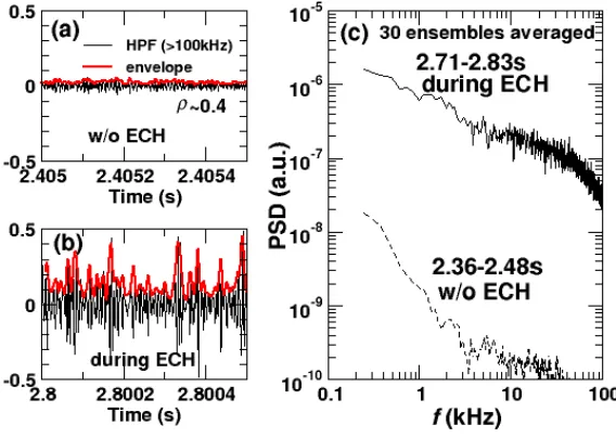 Fig. 2Contour plot of the magnetic ﬂux surfaces on the equa-torial midplane of LHD. Measurement locations of mag-netic probes used in this analysis are indicated by ﬁlledsquares