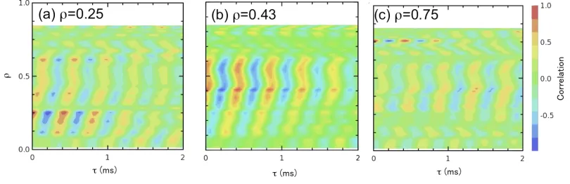 Fig. 5Contour plot of the cross-correlation function of the low-frequency component (1.5-3.5 kHz) of T˜rad from 28 ECE channels withthat of the reference channel at ρ = 0.43