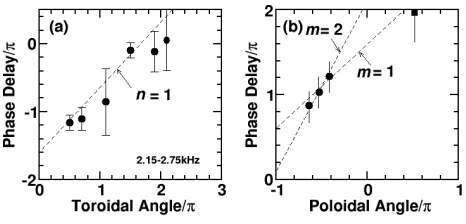 Fig. 8Contour plots of the cross-correlation function of three diﬀerent frequency components