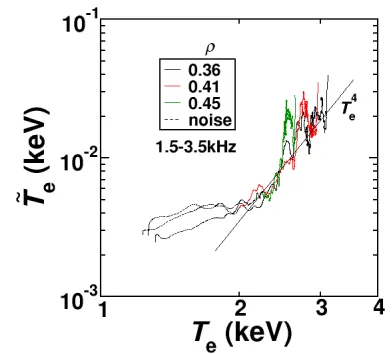 Fig. 9Te dependence of the amplitude of T˜rad. The amplitude isaveraged over a 10 ms interval.