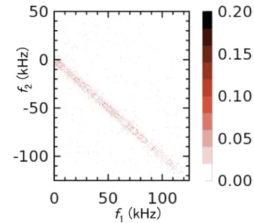 Fig. 11 Contour plot of squared cross-bicoherence between neand Te ﬂuctuations for 2.6-2.8 s