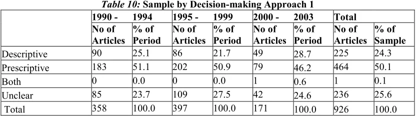 Table 10: Sample by Decision-making Approach 1 