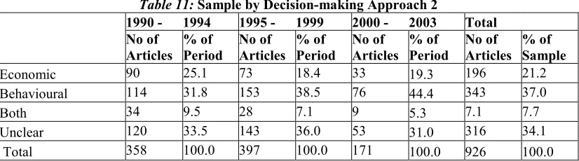 Table 11: Sample by Decision-making Approach 2 
