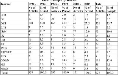 Table 1: Sample by Journal 