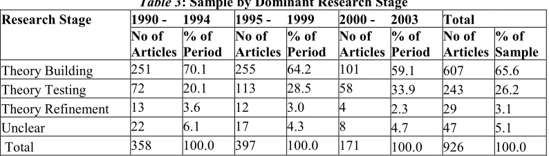Table 3: Sample by Dominant Research Stage 