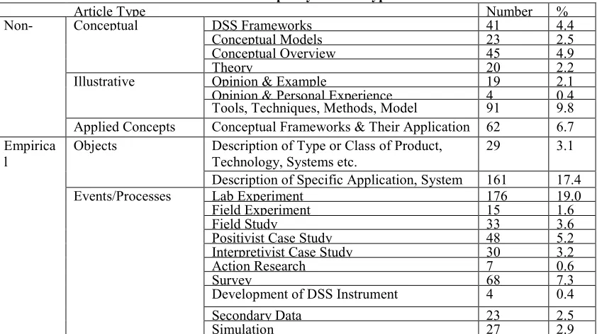 Table 4. Sample by Article Type  
