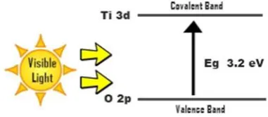 Fig. 2 Energy level after modification of TiO2  