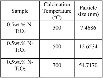 Table 1 The estimation of particle size of samples at different calcination temperature