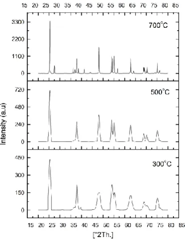 Fig. 3  Comparison XRD analysis of sample 0.5wt. % N-TiO2, prepared at varying temperatures from 300oC to 700oC  
