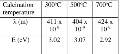 Table 2 Wavelength and band gap of samples at calcination temperature of 300oC, 500oC and 700oC