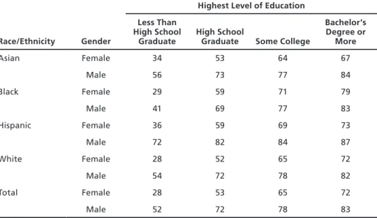 Table 2.2 shows the annual average percentage of the population in each gender,  race/ethnicity, and education level who were employed over the 1992–2007 period