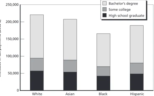 Figure 3.1 shows the discounted present value, in 2002 dollars, of the additional  tax payments a native-born man, by race/ethnic group, would pay over his lifetime, on  average, if he increased his education level