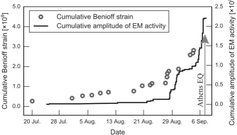 Fig. 1. The log-log plots of the time-to-failure and cumulative am-plitude A of signals registered during chalk samples compression.This ﬁgure is adapted from Rabinovitch et al