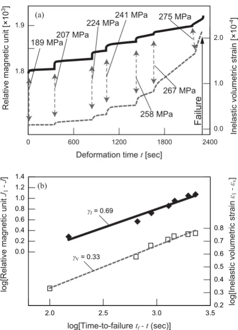 Fig. 3. The temporal changes in remanent magnetization changeand inelastic volumetric strain