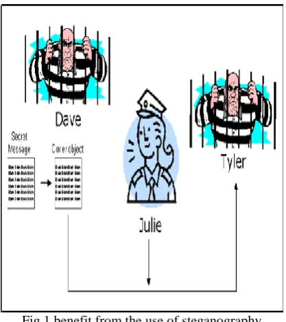 Fig 1 benefit from the use of steganography 