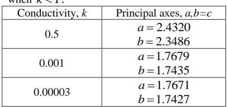 Table 2. The value for semi principal axes a b,c of a negative definite first order PT when k  