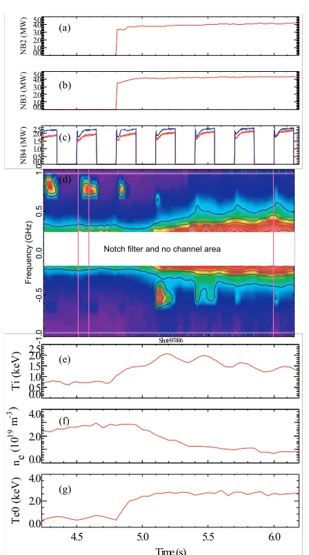 Fig. 3Time evolution of CTS spectrum for LHD#97496. The