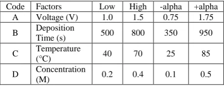 Table 1 Four factors’ working ranges for Central Composite Design. 