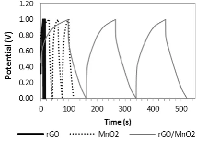 Fig. 3  The galvanostatic charge-discharge curve for rGO/MnO2 compared with pure MnO2 and rGO prepared with -1.0 V and 1.0 V for 60 s respectively using 0.2 M Mn(AC)2 at 60°C