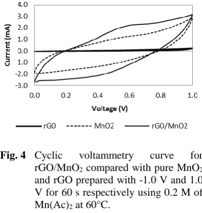 Table 2 The specific capacitance of rGO/MnOx as a function of voltage, deposition time, temperature and concentration of Mn(Ac)2