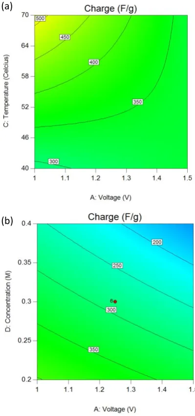 Table 3. Analysis of ANOVA for response surface 2FI model.  