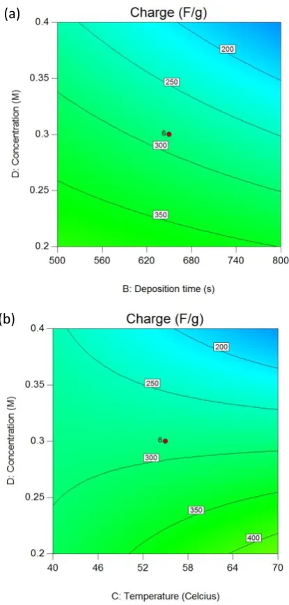 Fig. 6 The effects of electrochemical reduction and deposition parameters on the specific capacitance of rGO/MnOx composite (a) using applied voltage of 1.25 V at temperature of 55°C and (b) using applied voltage of 1.25 V with deposition time of 650 s
