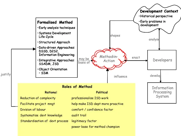 Figure 1. A Framework for ISD Method Use (c.f. Fitzgerald et al, 2002:90) 