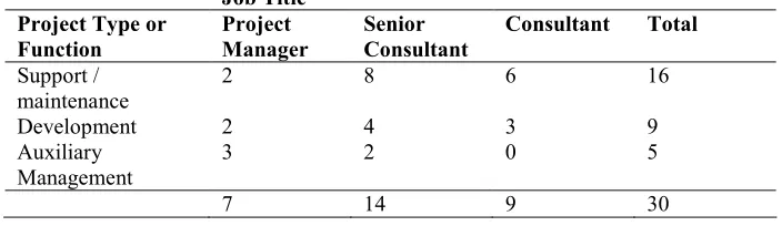 Table 1.  Interviews by Title within The Bank, and Project Type  