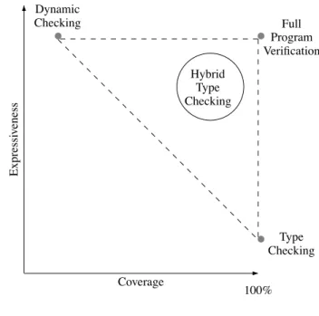 Figure 1. Hybrid type checking on various programs.