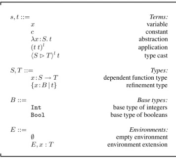 Figure 3: Syntax s, t ::= Terms: x variable c constant λx:S. t abstraction (t t) l application S  T l t type cast S, T ::= Types: