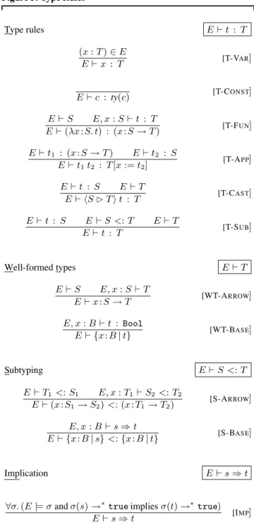 Figure 5: Type Rules Type rules E  t : T (x : T) ∈ E E  x : T [T-V AR ] E  c : ty(c) [T-C ONST ] E  S E, x : S  t : T E  (λx:S