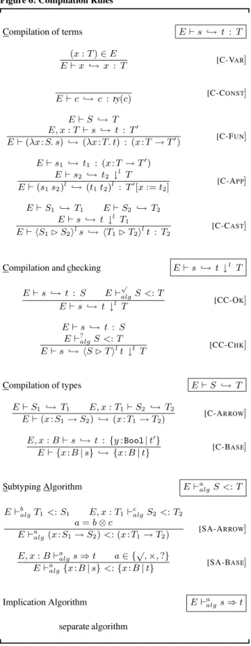 Figure 6: Compilation Rules Compilation of terms E  s → t : T (x : T) ∈ E E  x → x : T [C-V AR ] E  c → c : ty(c) [C-C ONST ] E  S → T E, x : T  s → t : T  E  (λx:S