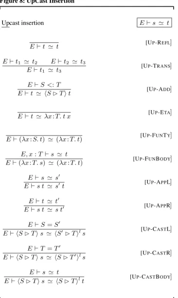 Figure 8: UpCast Insertion Upcast insertion E  s  t E  t  t [U P -R EFL ] E  t 1  t 2 E  t 2  t 3 E  t 1  t 3 [U P -T RANS ] E  S <: T E  t  S  T t [U P -A DD ] E  t  λx:T