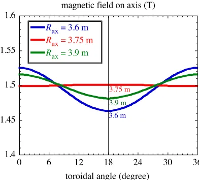 Fig. 1Magnetic ﬁeld distributions along magnetic axis for mag-netic axis positions Rax = 3.6, 3.75, and 3.9 m